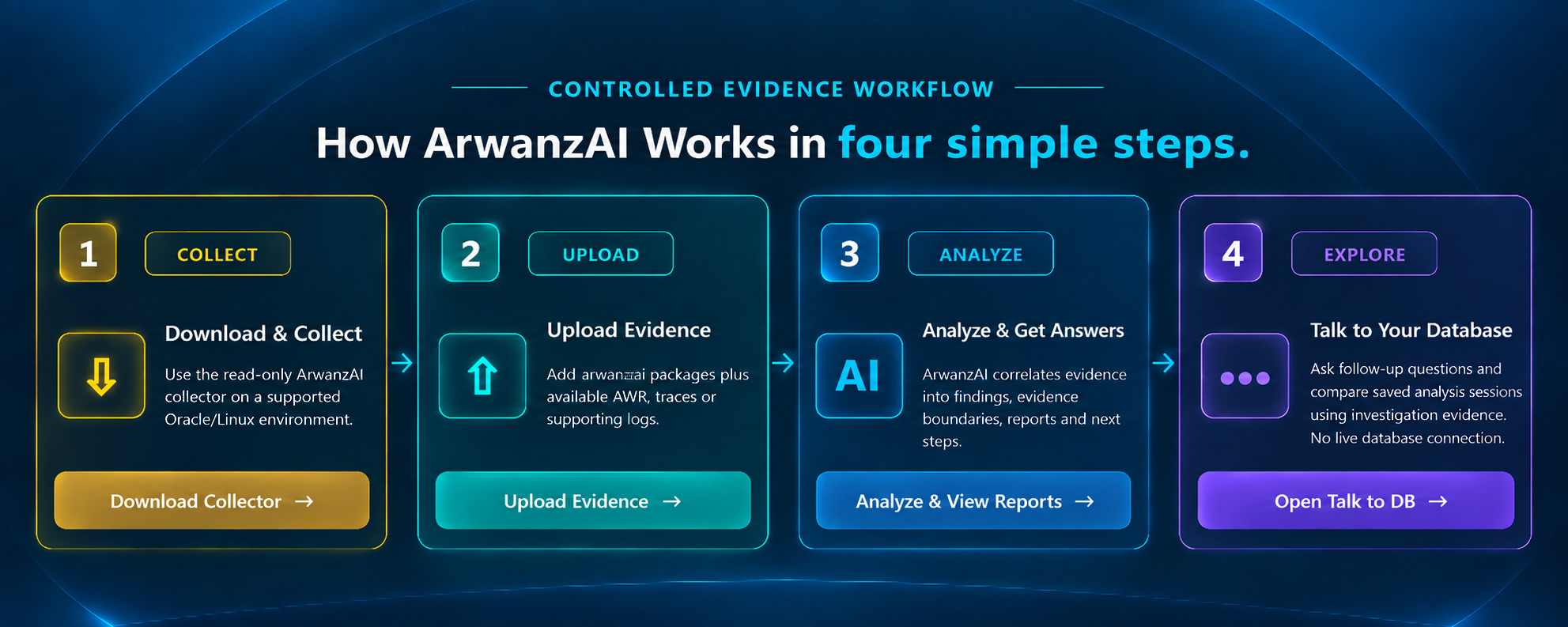 Controlled evidence workflow showing the four ArwanzAI steps: Collect, Upload, Analyze and Explore.